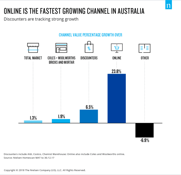 Onlien is fastest Growing Channel - Websites Brisbane